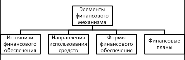 Реферат: Финансовый механизм предприятия